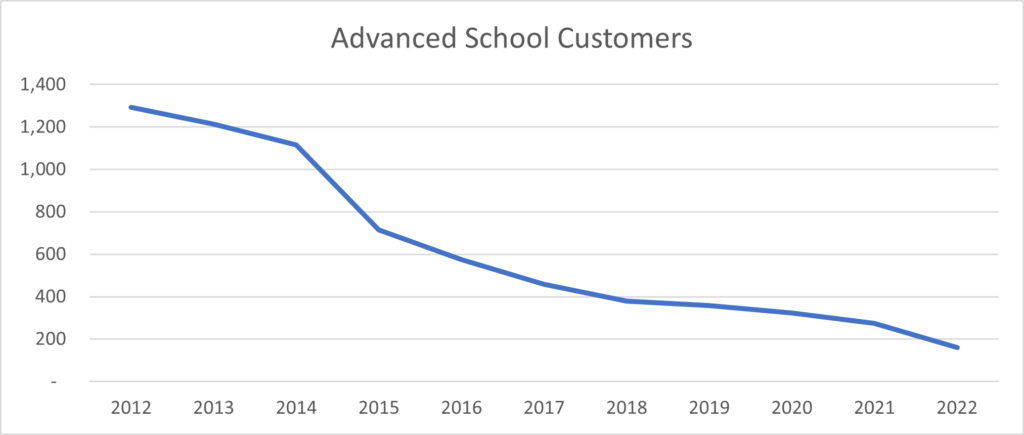Advanced Learning's customer numbers over the past decade.