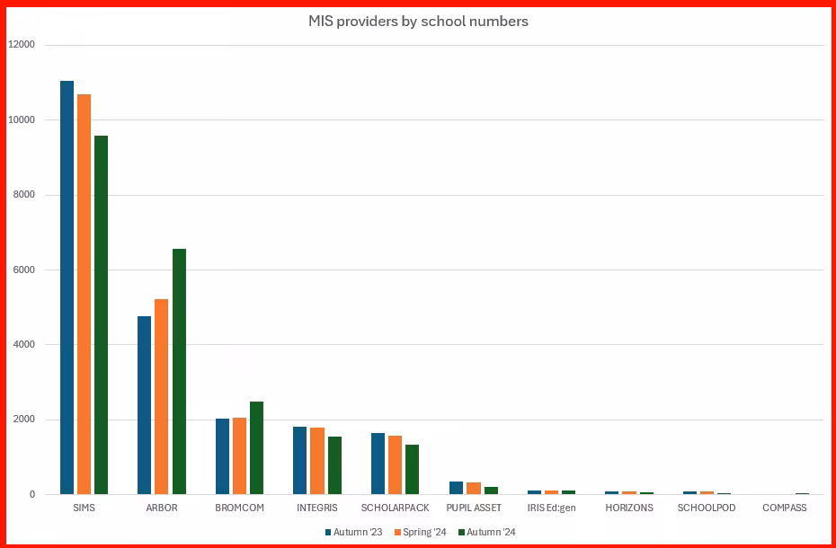 UK School MIS numbers and market share